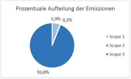Prozentuale Aufteilung der Emissionen